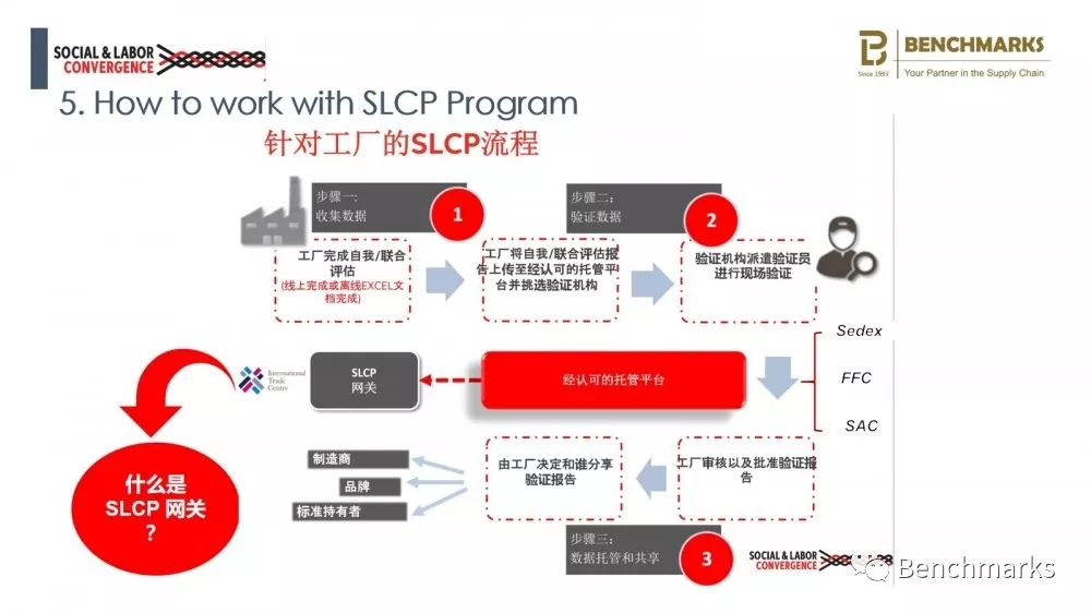 SLCP验厂评定有哪些步骤? SLCP验厂评定有哪些步骤?